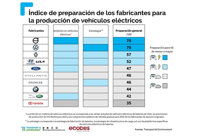 Volvo y Volkswagen, únicos fabricantes europeos preparados para electrificar a tiempo su producción