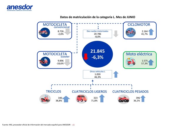 Las ventas de motos suben un 25,6% hasta junio, aunque siguen un 7,4% por debajo de datos prepandémicos