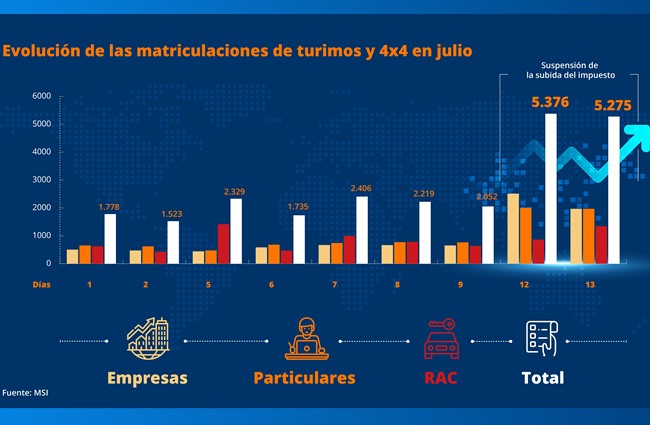 Las matriculaciones de coches cerrarán julio en las 90.000 unidades, un 24% menos que hace un año