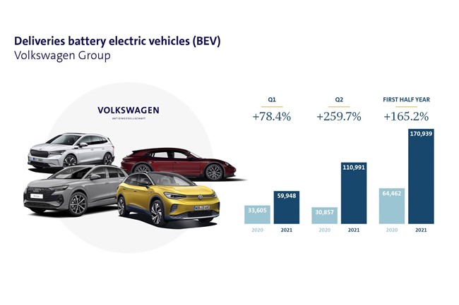 El grupo Volkswagen incrementa un 165% sus ventas de eléctricos, con el ID.4 como modelo más 'popular'