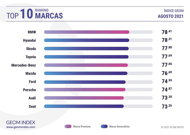 BMW repite en agosto como la marca más valorada por los internautas españoles, según Geom Index