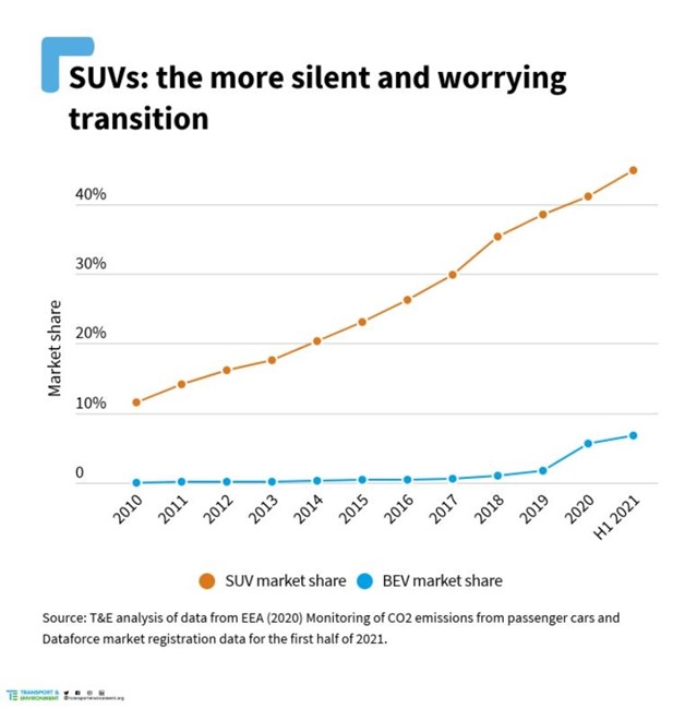 El incremento de ventas de SUV socava las afirmaciones de sostenibilidad de los fabricantes de coches