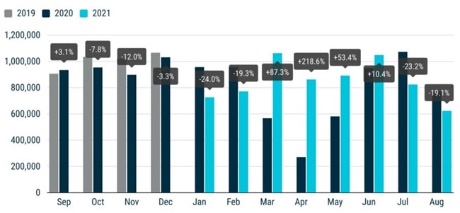 El mercado europeo de turismos desciende un 18,1% en el mes de agosto