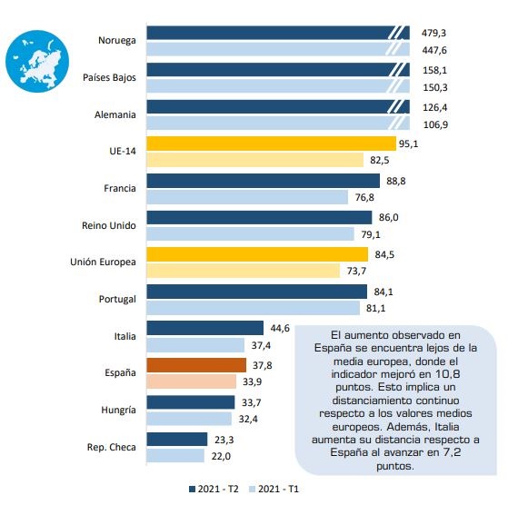 La brecha en electromovilidad entre España y los países europeos se amplía, según Anfac