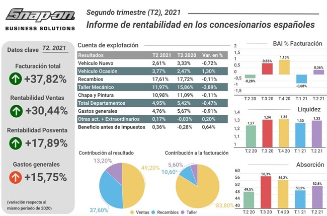 Los concesionarios españoles abandonan los 'números rojos', pero siguen lejos de las cifras de 2019