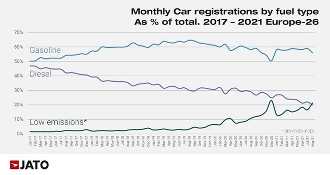 Los eléctricos superan en ventas a los diésel en Europa en agosto por primera vez en la historia