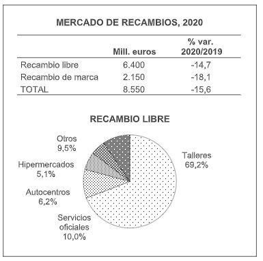 El mercado de recambios repuntará un 5% en 2021, tras caer más de un 15% en 2020