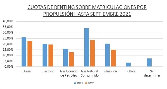 El renting de automoción creció un 28,4% hasta septiembre de 2021, con 186.664 operaciones firmadas