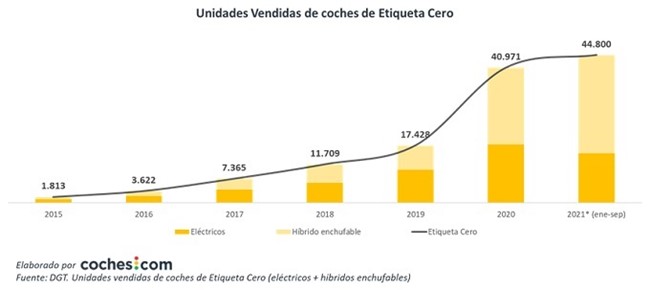 Las solicitudes de coches 'etiqueta cero' en España se han duplicado en el último año