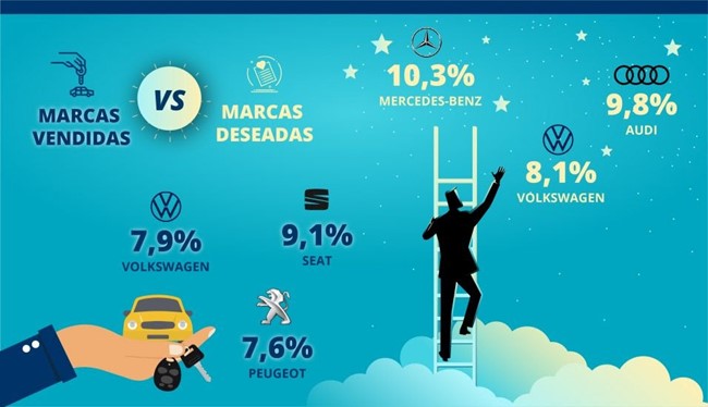 Las marcas más buscadas por los internautas son de alta gama, pero no están entre las más vendidas
