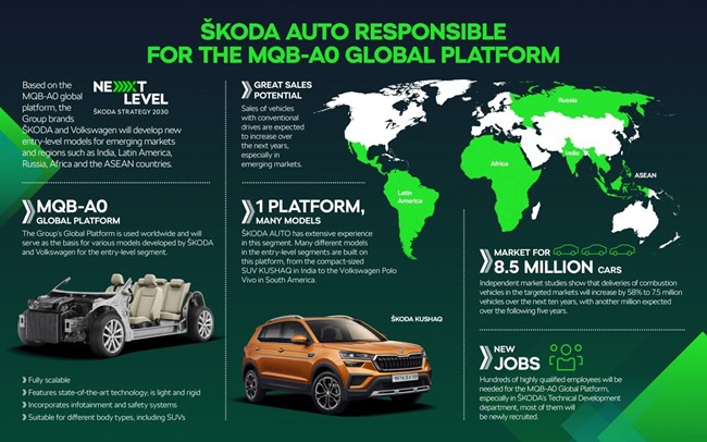 Skoda Auto desarrollará a nivel mundial la plataforma global MQB-A0 del Grupo Volkswagen