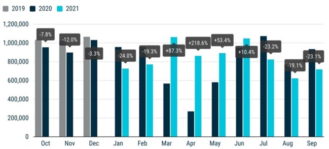 Las matriculaciones europeas suman más de 718.000 unidades en septiembre, el número más bajo desde 1995