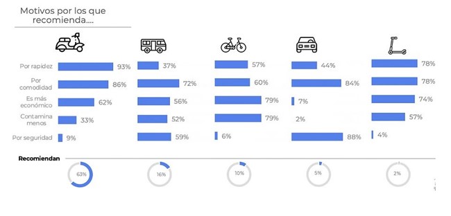 El 46% de los usuarios que quieren comprar una moto optaría por una de ocasión