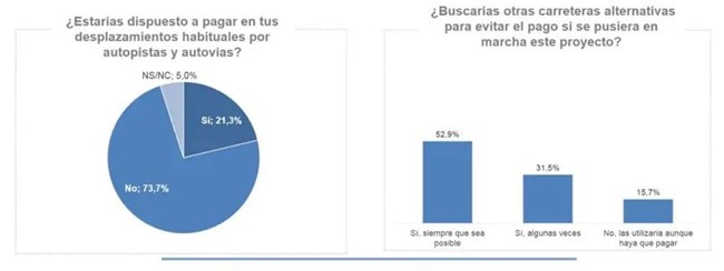El RACE se opone frontalmente al pago por autovías porque supone un problema para la seguridad vial