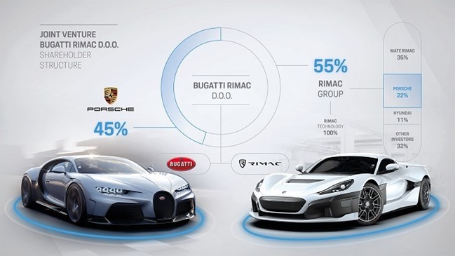 La nueva firma Bugatti Rimac de Porsche, Bugatti y Rimac comienza sus operaciones