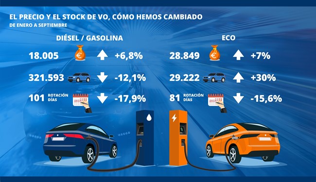 Los coches usados se encarecen un 7% en lo que va de año por la escasez de semiconductores