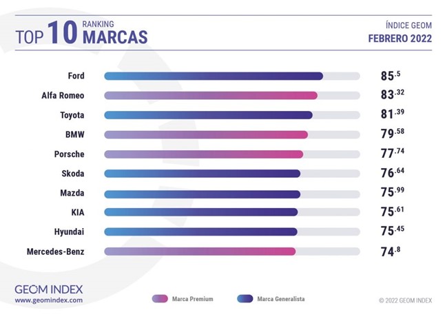Ford, la marca más valorada por los internautas españoles en febrero, según GEOM Index