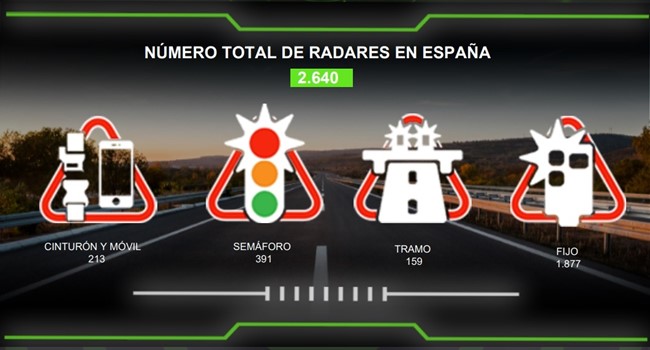 El número de radares de tráfico aumentó un 4% en España en durante 2021, según un informe
