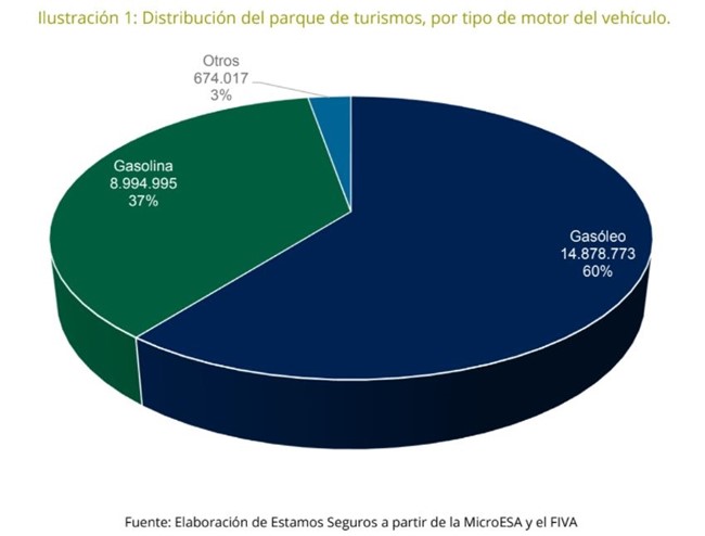Cerca de 674.000 coches híbridos y eléctricos circulan en España, el 2,7% del parque de turismos