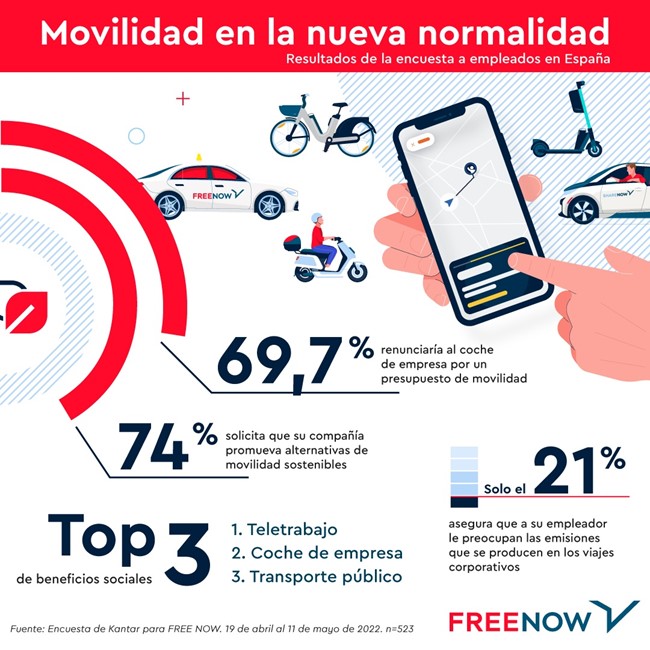 Siete de cada diez españoles renunciarían a su coche de empresa, según Free Now