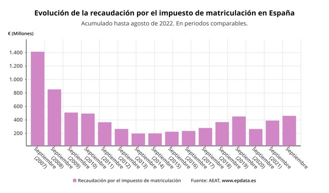 La recaudación por impuesto de matriculación se dispara un 174% en septiembre y un 18% en el acumulado