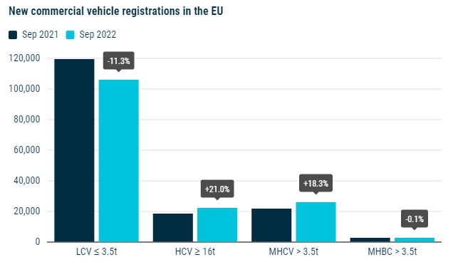 Las ventas de camiones y de autobuses en Europa caen un 17,5% hasta septiembre