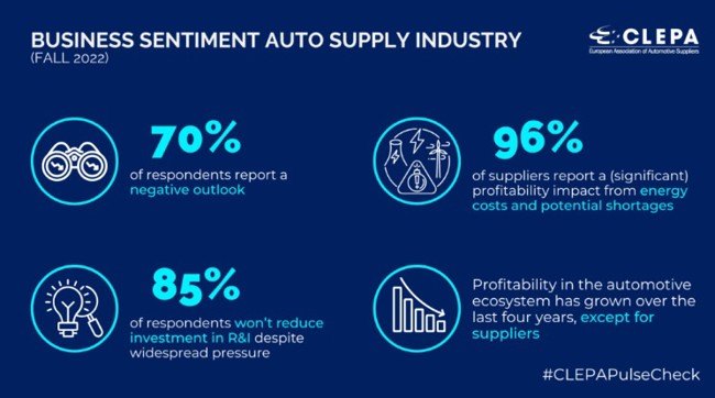 El 23% de los proveedores europeos del sector del automóvil perderá dinero en 2022, según Clepa