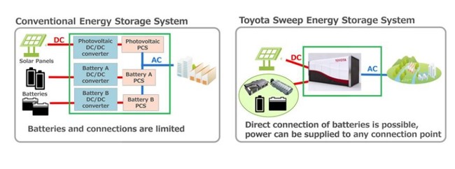 Toyota pone en marcha un sistema de almacenamiento de energía que usa baterías reutilizadas de coches