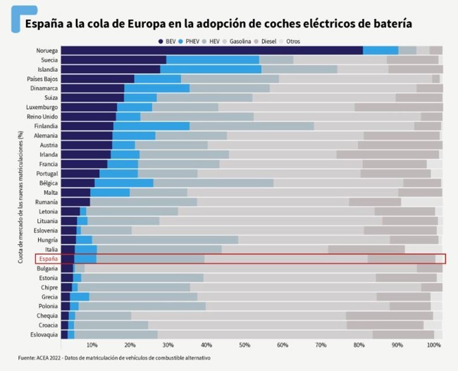 La fiscalidad de los vehículos en España es "de las peores de Europa", según T&E