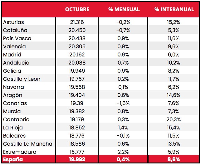 El precio de los vehículos de ocasión sube un 8,6% y roza los 20.000 euros en octubre, según Coches.net