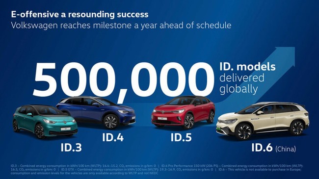 Volkswagen entrega 500.000 unidades de la gama ID y cumple sus objetivos un año antes de lo previsto