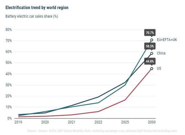 La cuota de coches eléctricos en Europa superará el 70% en 2030, por delante de China y EE.UU.