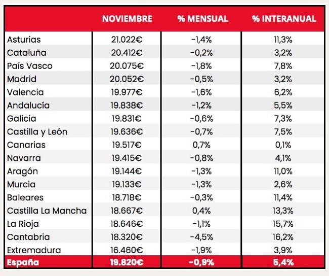 El precio de los vehículos de ocasión sube un 5,4% en noviembre, pero "puede haber tocado techo"
