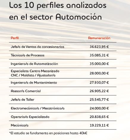 Jefe de ventas en concesionario, el perfil "esencial" con mayor salario en el sector de la automoción