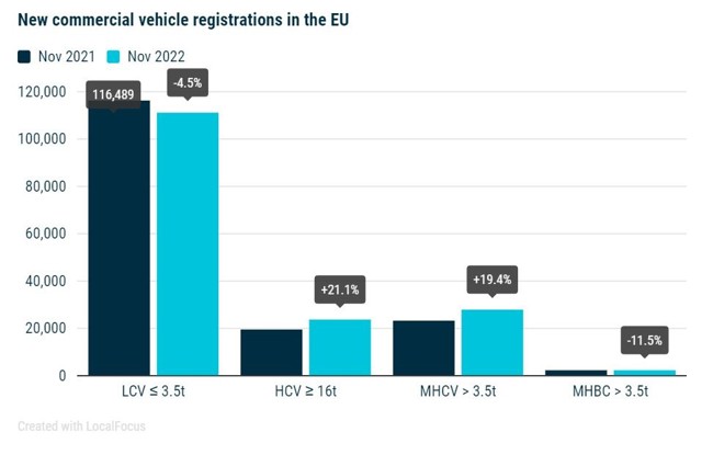 Las ventas de camiones y de autobuses en Europa caen un 15,7% hasta noviembre