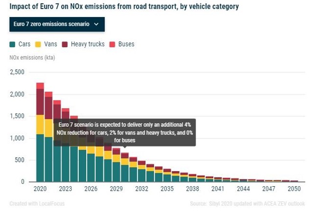La Euro 7 solo aumentará en cuatro puntos la reducción de emisiones de NOx de los coches, según ACEA