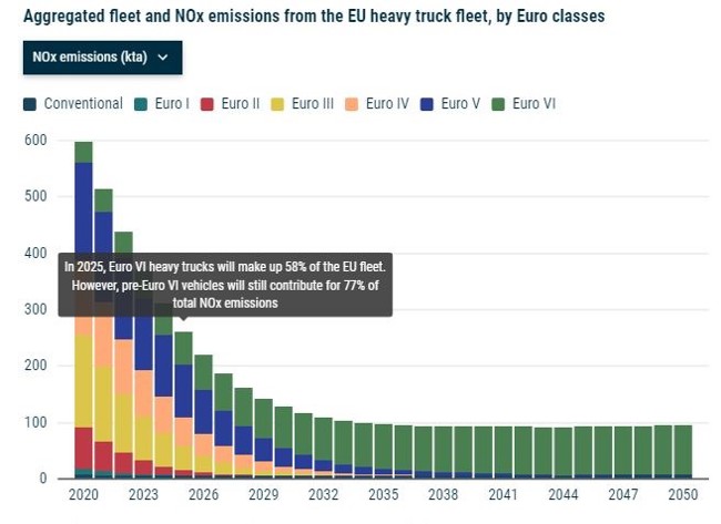 Los camiones previos a la Euro 6 supondrán el 77% de las emisiones de NOx del transporte pesado en 2025