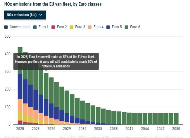 Las furgonetas vendidas antes de 2014 emitirán casi el 50% del NOx en la UE en 2025, según ACEA