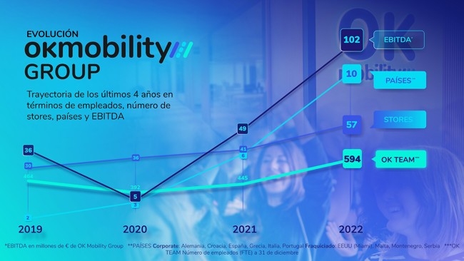OK Mobility Group cierra 2022 con un beneficio operativo de 77,6 millones, un 61% más