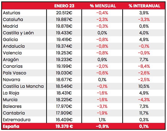 El precio de los coches de ocasión sube un 0,1%, hasta 19.379 euros, y puede estar "llegando a su tope"