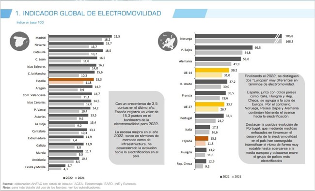 España cierra 2022 en el "vagón de cola" europeo en el Barómetro de Electromovilidad de Anfac