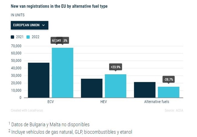 El 86% de las furgonetas matriculadas en la UE en 2022 fueron diésel y solo un 5,3%, eléctricas