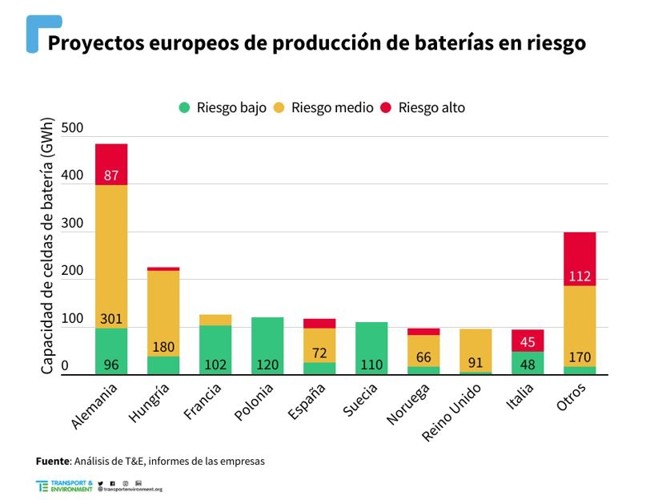 La Ley IRA estadounidense amenaza el 79% de las plantas de baterías previstas en España, según T&E