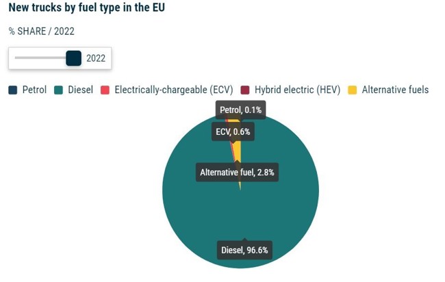 El 96,6% de los camiones matriculados en la UE en 2022 fueron diésel y solo el 0,6% eléctricos
