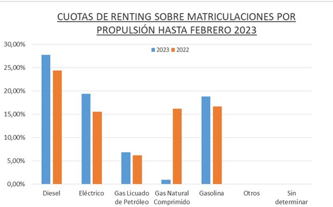 El renting de automoción creció un 39,9% hasta febrero, con 39.842 operaciones