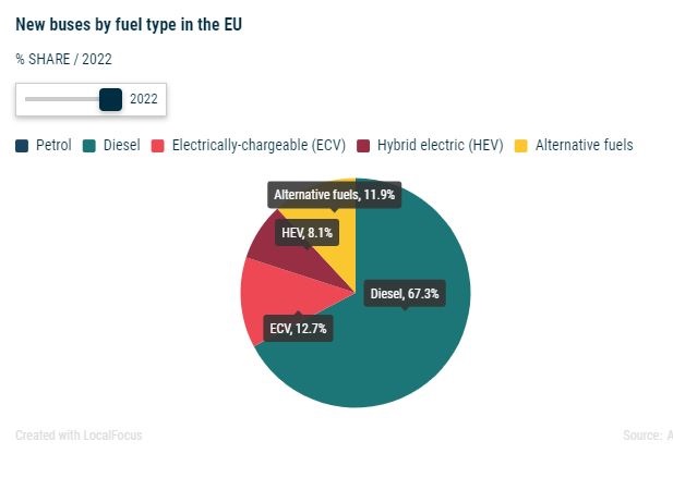 Los autobuses eléctricos ganan terreno en la UE y elevaron su cuota de mercado hasta el 12,7% en 2022