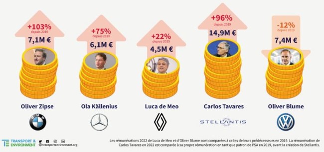 T&E afea a los fabricantes de coches sus quejas por el coste de Euro 7 cuando tienen "ganancias récord"