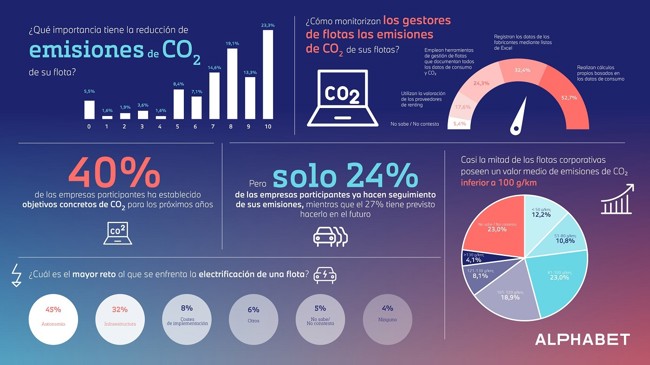 Casi la mitad de las empresas en España no controla las emisiones de CO2 de sus flotas, según Alphabet