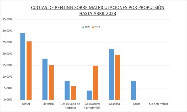 El 'renting' de automoción crece un 42,3% hasta abril, con casi 99.000 operaciones
