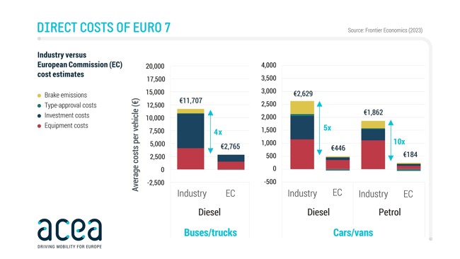La Euro 7 aumentaría de 4 a 10 veces los costes de fabricación respecto a las estimaciones de la CE